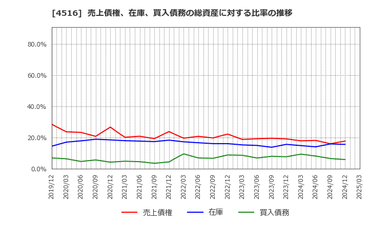 4516 日本新薬(株): 売上債権、在庫、買入債務の総資産に対する比率の推移
