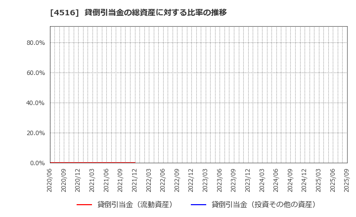 4516 日本新薬(株): 貸倒引当金の総資産に対する比率の推移