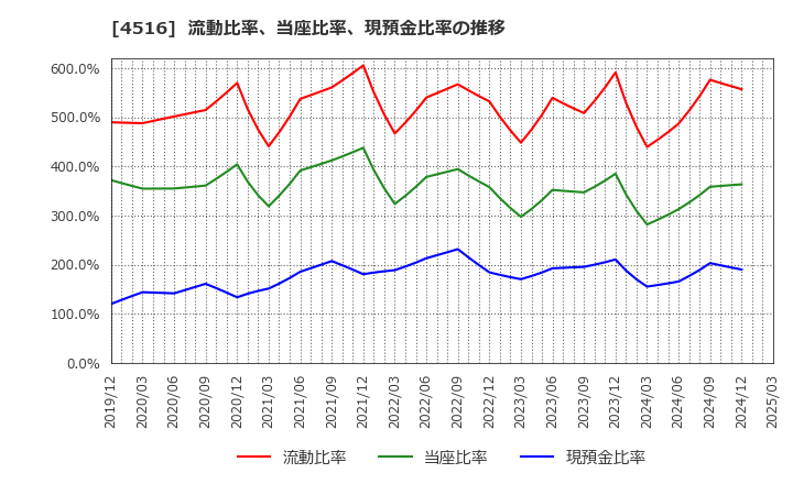 4516 日本新薬(株): 流動比率、当座比率、現預金比率の推移