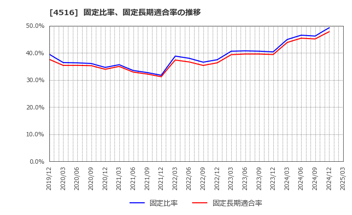 4516 日本新薬(株): 固定比率、固定長期適合率の推移