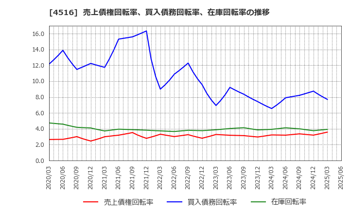 4516 日本新薬(株): 売上債権回転率、買入債務回転率、在庫回転率の推移
