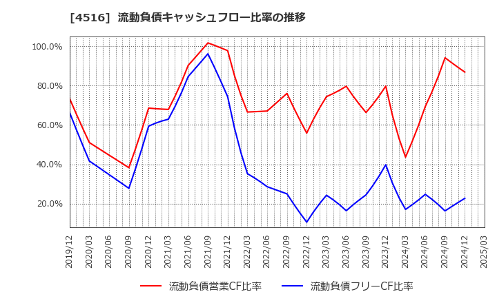 4516 日本新薬(株): 流動負債キャッシュフロー比率の推移