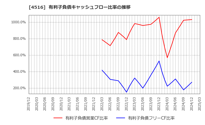 4516 日本新薬(株): 有利子負債キャッシュフロー比率の推移