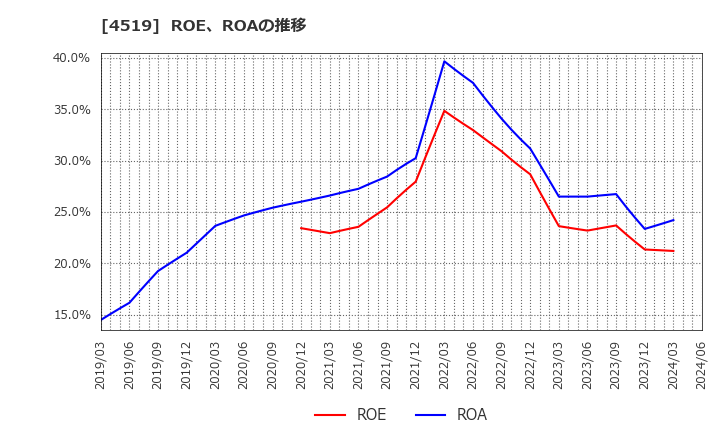 4519 中外製薬(株): ROE、ROAの推移