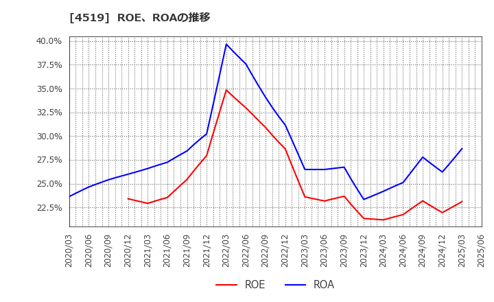 4519 中外製薬(株): ROE、ROAの推移