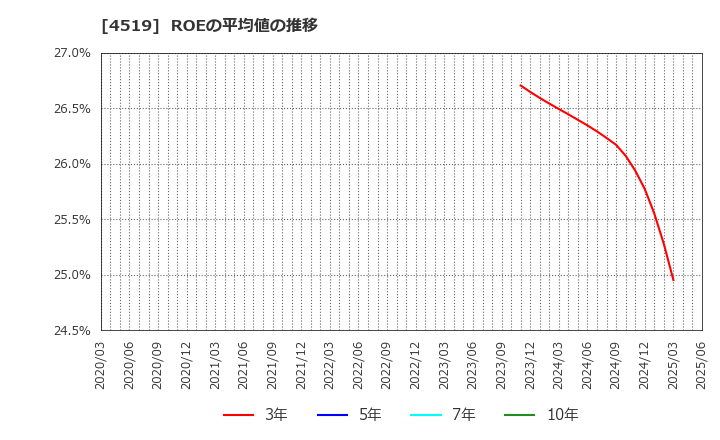 4519 中外製薬(株): ROEの平均値の推移