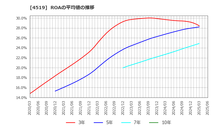 4519 中外製薬(株): ROAの平均値の推移