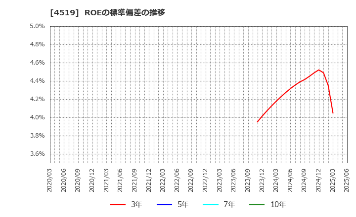 4519 中外製薬(株): ROEの標準偏差の推移