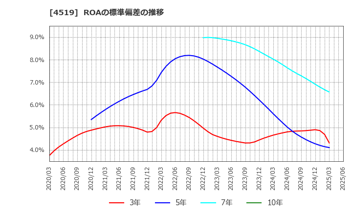 4519 中外製薬(株): ROAの標準偏差の推移