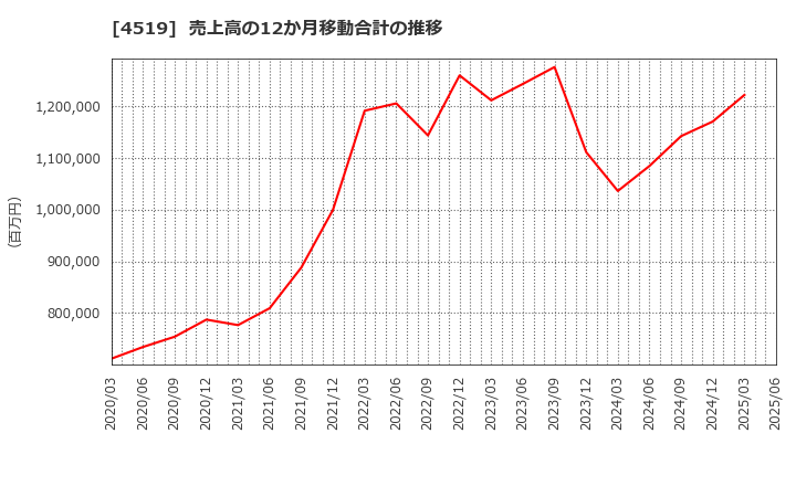 4519 中外製薬(株): 売上高の12か月移動合計の推移