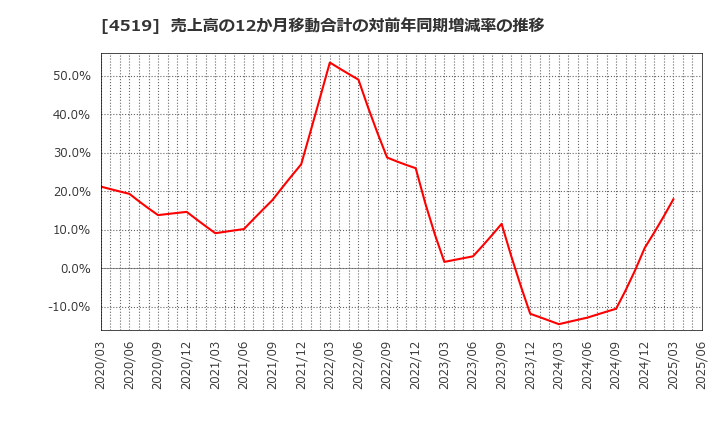 4519 中外製薬(株): 売上高の12か月移動合計の対前年同期増減率の推移