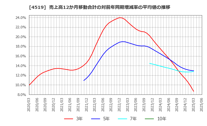 4519 中外製薬(株): 売上高12か月移動合計の対前年同期増減率の平均値の推移