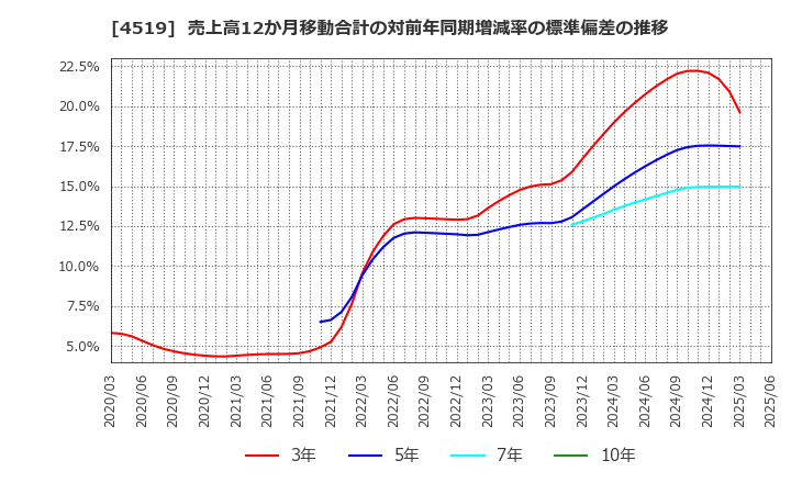 4519 中外製薬(株): 売上高12か月移動合計の対前年同期増減率の標準偏差の推移