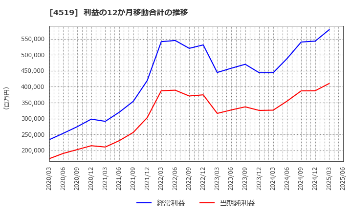 4519 中外製薬(株): 利益の12か月移動合計の推移