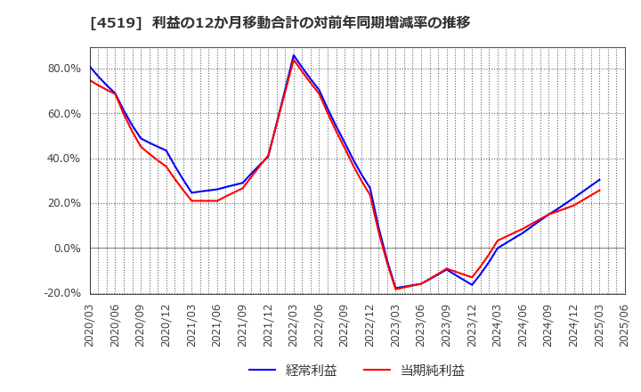 4519 中外製薬(株): 利益の12か月移動合計の対前年同期増減率の推移