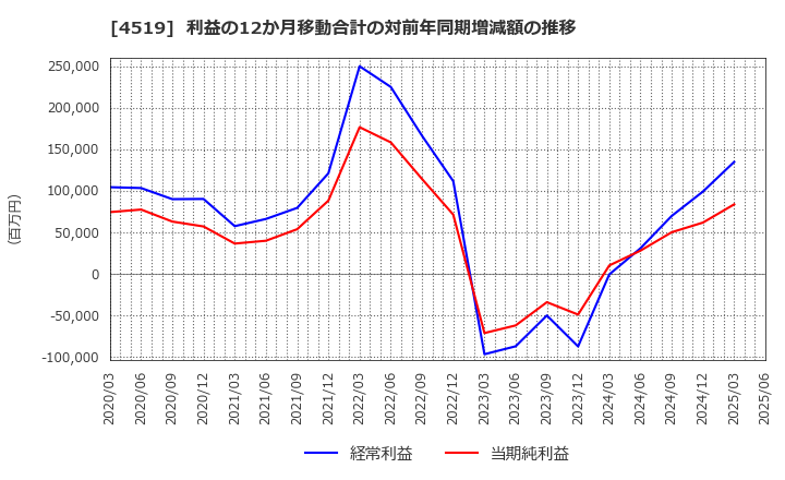 4519 中外製薬(株): 利益の12か月移動合計の対前年同期増減額の推移
