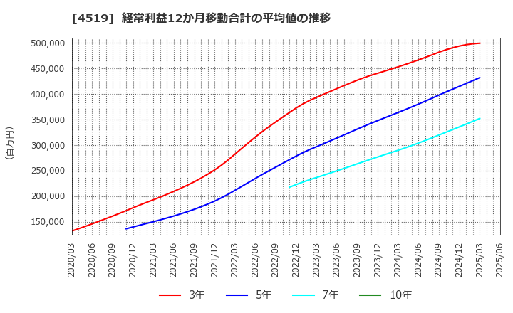 4519 中外製薬(株): 経常利益12か月移動合計の平均値の推移