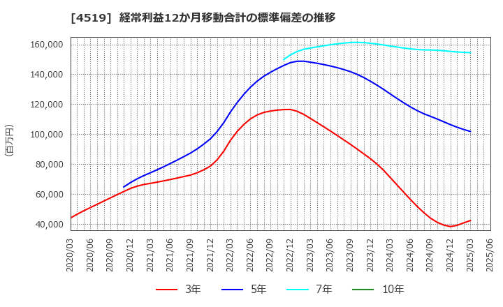 4519 中外製薬(株): 経常利益12か月移動合計の標準偏差の推移