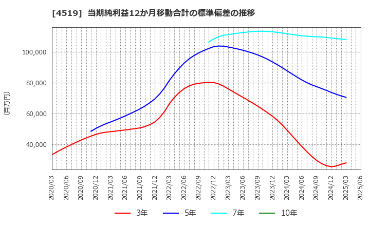 4519 中外製薬(株): 当期純利益12か月移動合計の標準偏差の推移