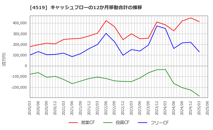 4519 中外製薬(株): キャッシュフローの12か月移動合計の推移