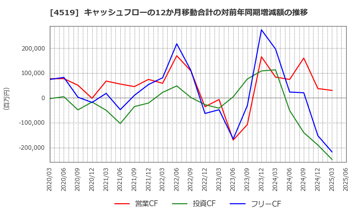 4519 中外製薬(株): キャッシュフローの12か月移動合計の対前年同期増減額の推移