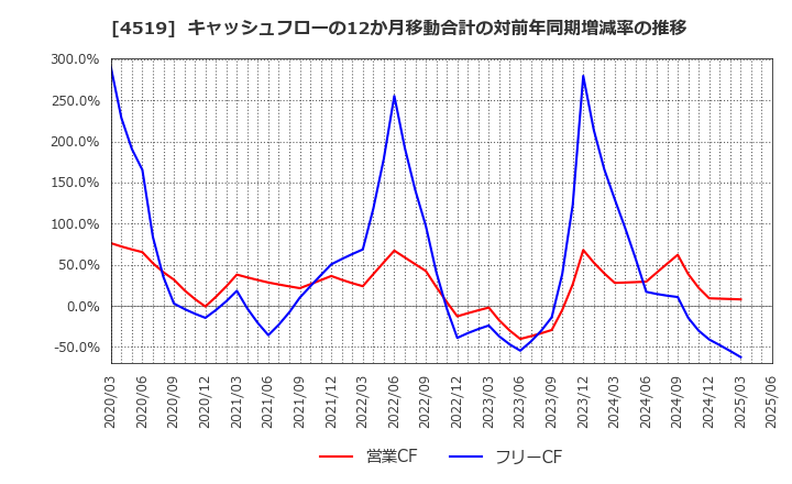 4519 中外製薬(株): キャッシュフローの12か月移動合計の対前年同期増減率の推移