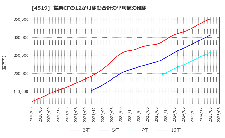 4519 中外製薬(株): 営業CFの12か月移動合計の平均値の推移