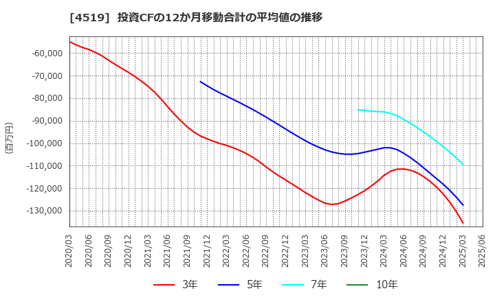 4519 中外製薬(株): 投資CFの12か月移動合計の平均値の推移
