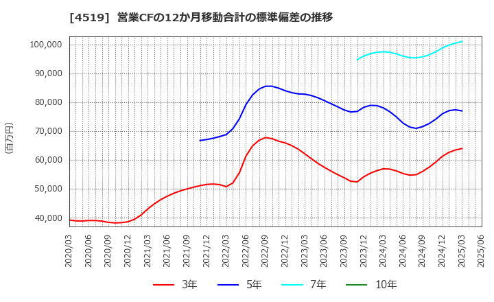 4519 中外製薬(株): 営業CFの12か月移動合計の標準偏差の推移