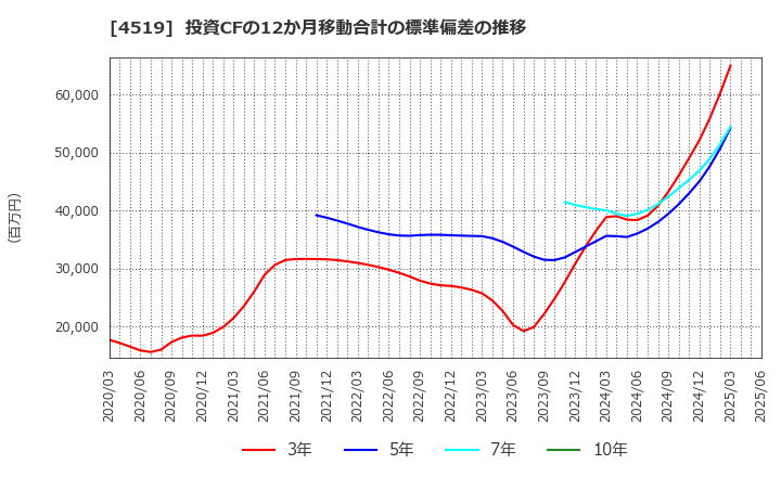 4519 中外製薬(株): 投資CFの12か月移動合計の標準偏差の推移