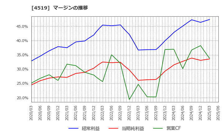 4519 中外製薬(株): マージンの推移