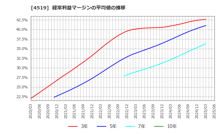 4519 中外製薬(株): 経常利益マージンの平均値の推移