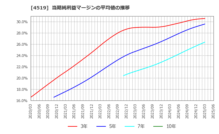 4519 中外製薬(株): 当期純利益マージンの平均値の推移