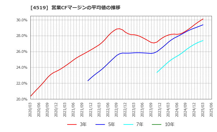 4519 中外製薬(株): 営業CFマージンの平均値の推移