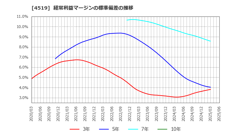 4519 中外製薬(株): 経常利益マージンの標準偏差の推移