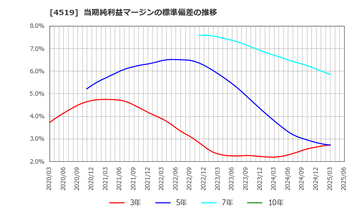 4519 中外製薬(株): 当期純利益マージンの標準偏差の推移