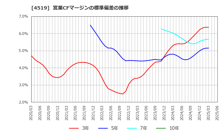 4519 中外製薬(株): 営業CFマージンの標準偏差の推移