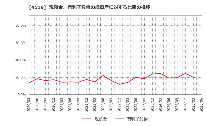 4519 中外製薬(株): 現預金、有利子負債の総資産に対する比率の推移