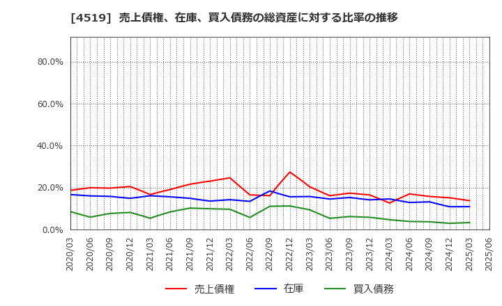 4519 中外製薬(株): 売上債権、在庫、買入債務の総資産に対する比率の推移