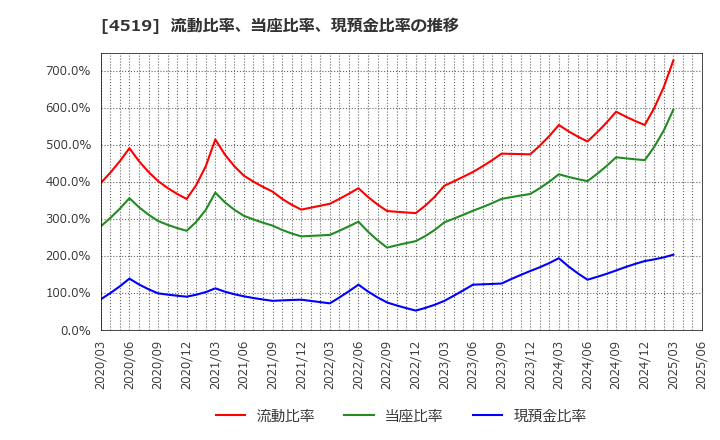 4519 中外製薬(株): 流動比率、当座比率、現預金比率の推移