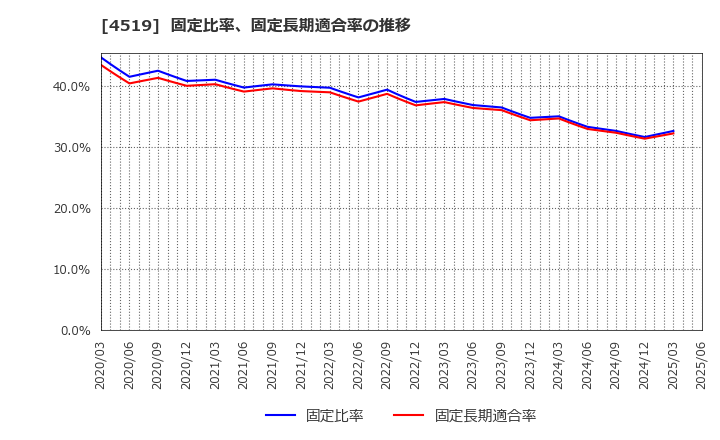 4519 中外製薬(株): 固定比率、固定長期適合率の推移