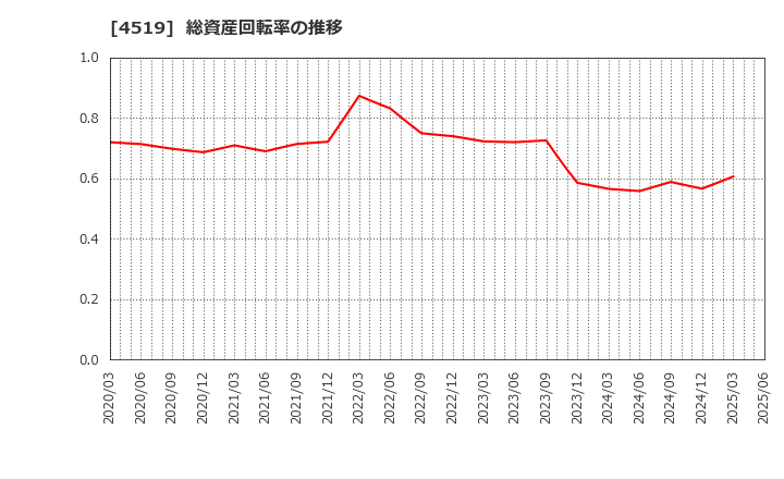 4519 中外製薬(株): 総資産回転率の推移
