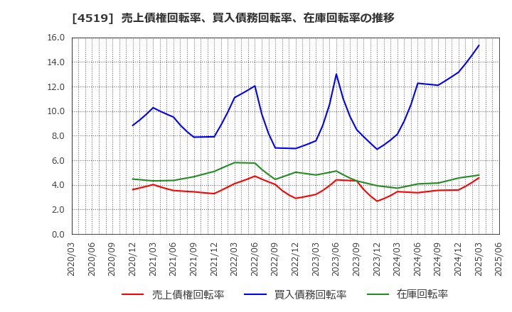 4519 中外製薬(株): 売上債権回転率、買入債務回転率、在庫回転率の推移