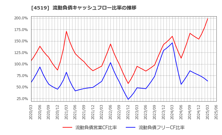 4519 中外製薬(株): 流動負債キャッシュフロー比率の推移