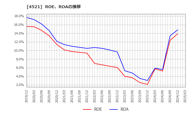4521 科研製薬(株): ROE、ROAの推移