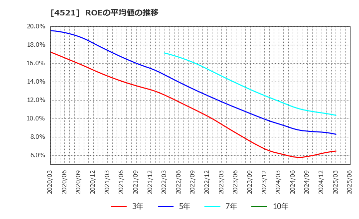 4521 科研製薬(株): ROEの平均値の推移