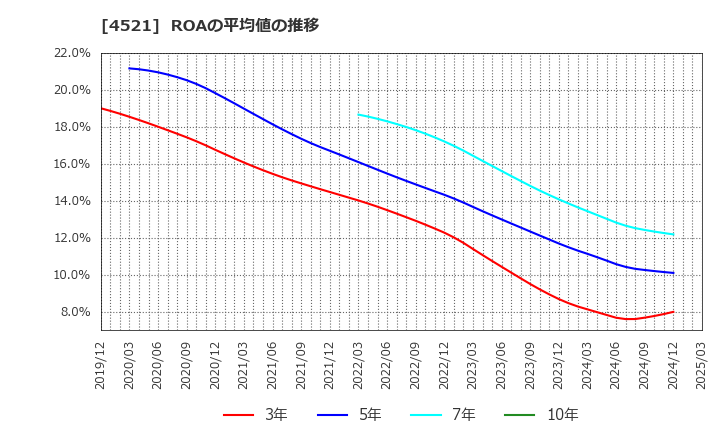 4521 科研製薬(株): ROAの平均値の推移
