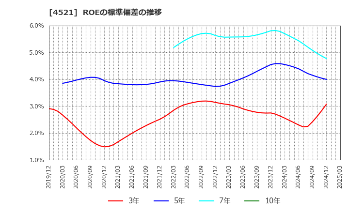 4521 科研製薬(株): ROEの標準偏差の推移