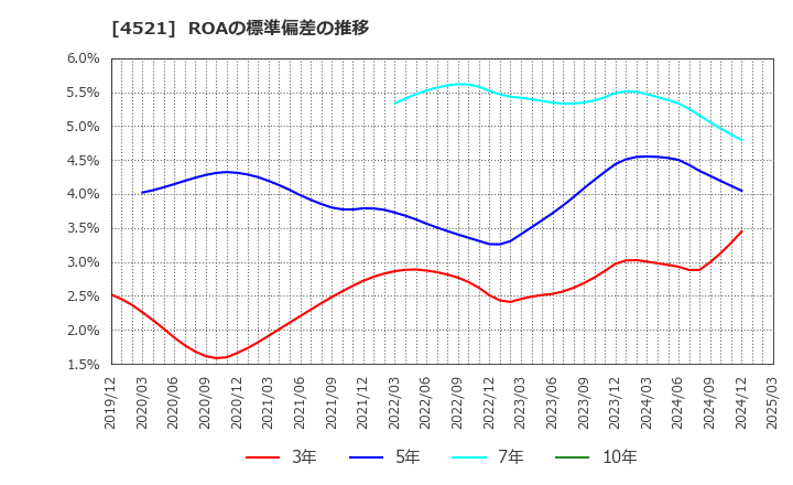 4521 科研製薬(株): ROAの標準偏差の推移