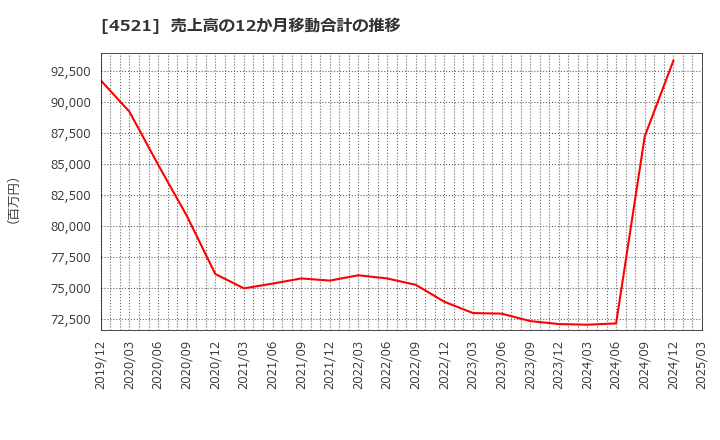 4521 科研製薬(株): 売上高の12か月移動合計の推移